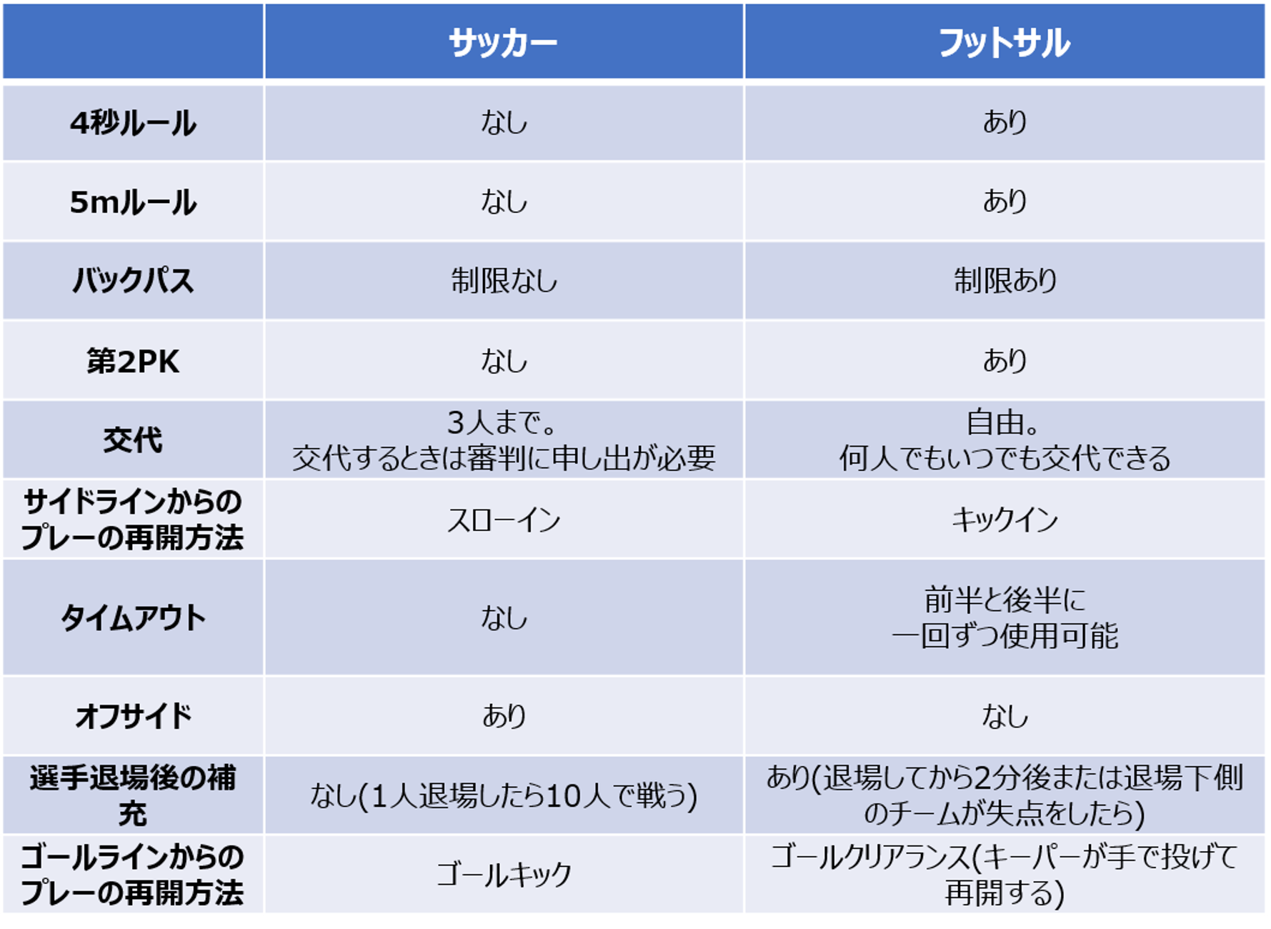 フットサル と サッカー の 違い